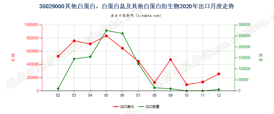 35029000其他白蛋白、白蛋白盐及其他白蛋白衍生物出口2020年月度走势图