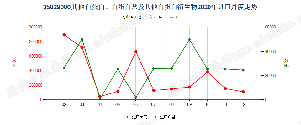 35029000其他白蛋白、白蛋白盐及其他白蛋白衍生物进口2020年月度走势图