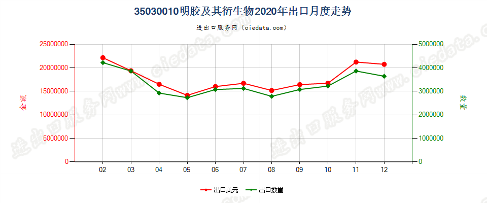 35030010明胶及其衍生物出口2020年月度走势图