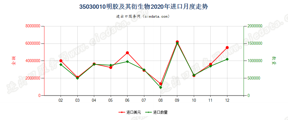 35030010明胶及其衍生物进口2020年月度走势图