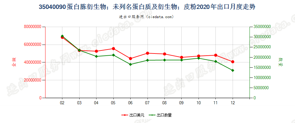 35040090蛋白胨衍生物；未列名蛋白质及衍生物；皮粉出口2020年月度走势图