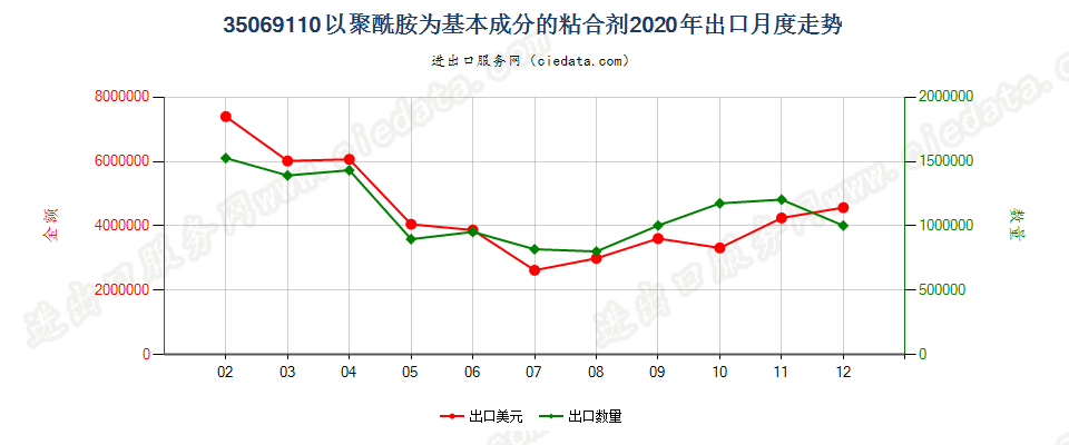 35069110以聚酰胺为基本成分的粘合剂出口2020年月度走势图