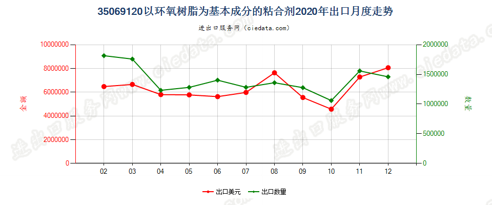 35069120以环氧树脂为基本成分的粘合剂出口2020年月度走势图