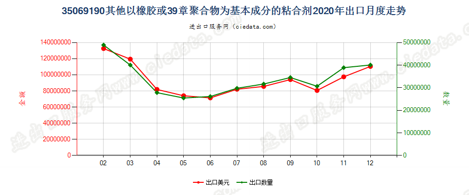 35069190其他以橡胶或39章聚合物为基本成分的粘合剂出口2020年月度走势图