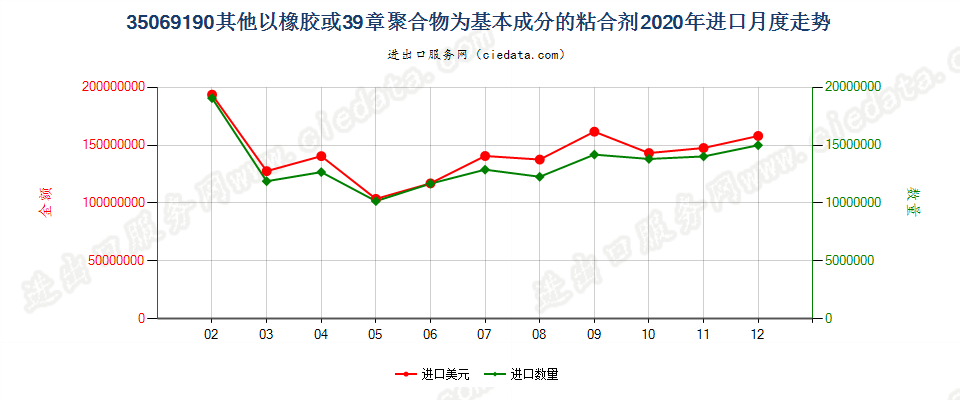 35069190其他以橡胶或39章聚合物为基本成分的粘合剂进口2020年月度走势图