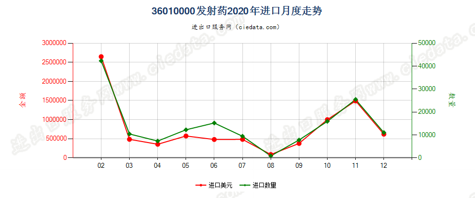 36010000发射药进口2020年月度走势图