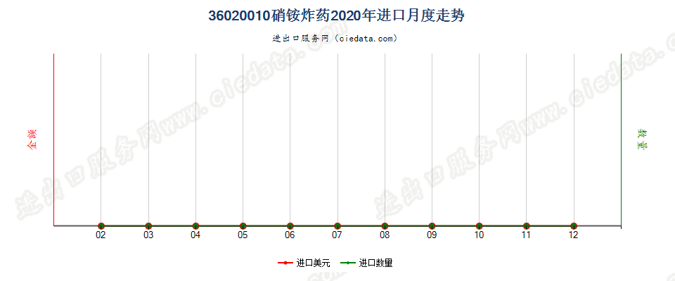 36020010硝铵炸药进口2020年月度走势图