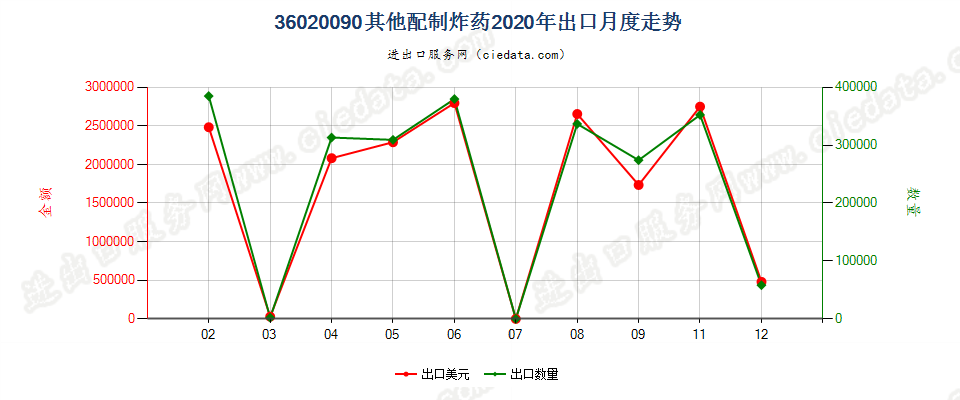 36020090其他配制炸药出口2020年月度走势图