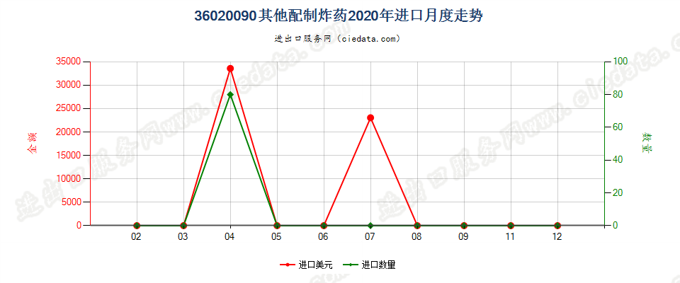 36020090其他配制炸药进口2020年月度走势图