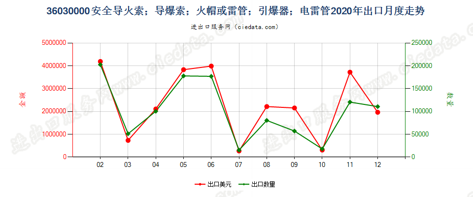 36030000(2022STOP)安全导火索；导爆索；火帽或雷管；引爆器；电雷管出口2020年月度走势图