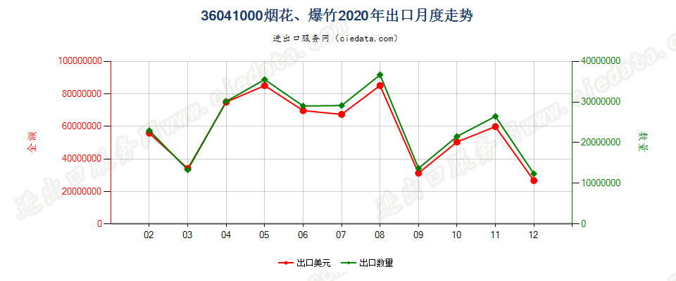 36041000烟花、爆竹出口2020年月度走势图