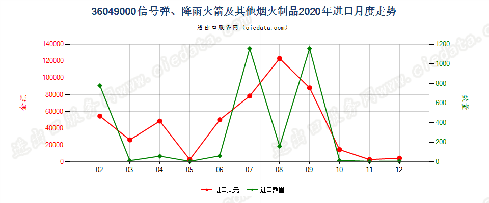 36049000信号弹、降雨火箭及其他烟火制品进口2020年月度走势图