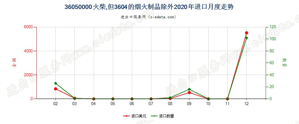 36050000火柴，但3604的烟火制品除外进口2020年月度走势图