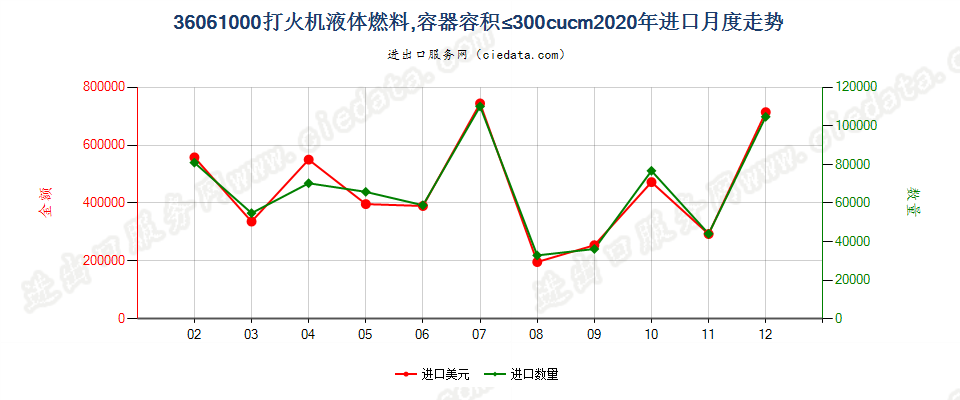 36061000打火机液体燃料，容器容积≤300cucm进口2020年月度走势图