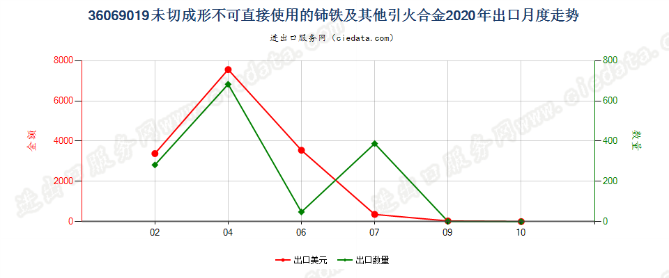 36069019未切成形不可直接使用的铈铁及其他引火合金出口2020年月度走势图