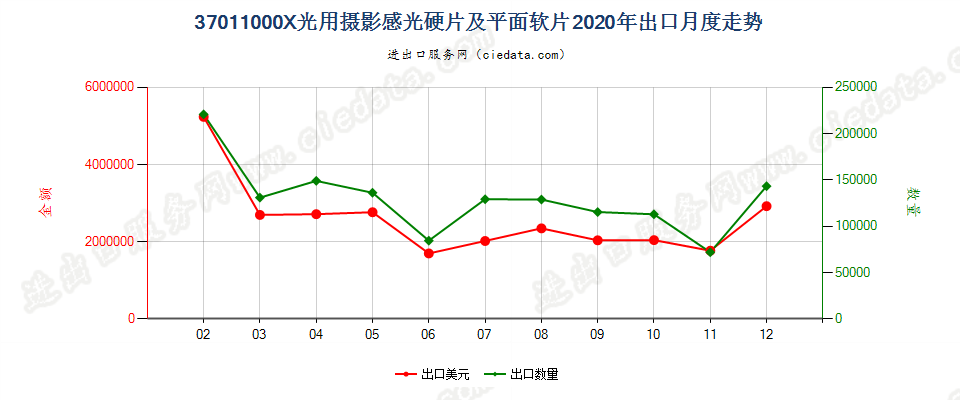 37011000X光用摄影感光硬片及平面软片出口2020年月度走势图