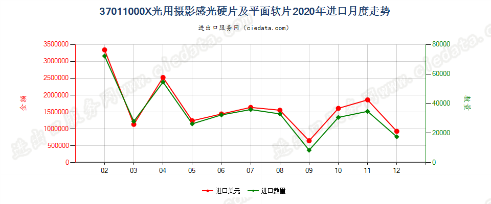 37011000X光用摄影感光硬片及平面软片进口2020年月度走势图