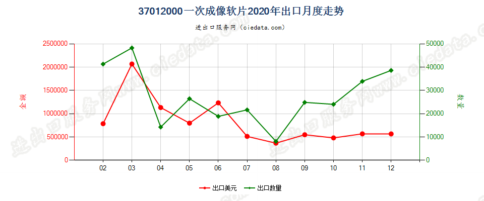 37012000一次成像软片出口2020年月度走势图