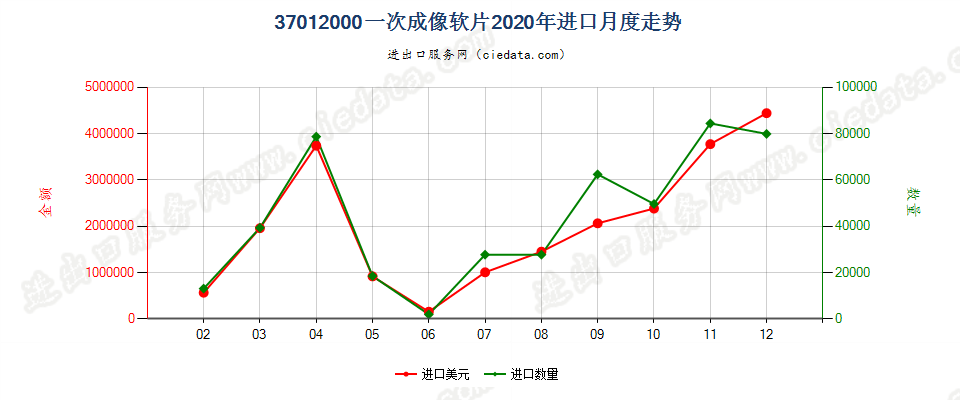 37012000一次成像软片进口2020年月度走势图