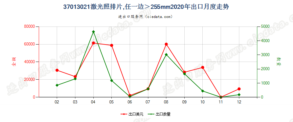 37013021激光照排片，任一边＞255mm出口2020年月度走势图