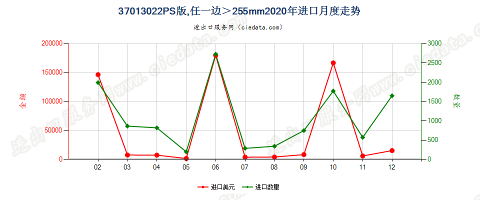 37013022PS版，任一边＞255mm进口2020年月度走势图