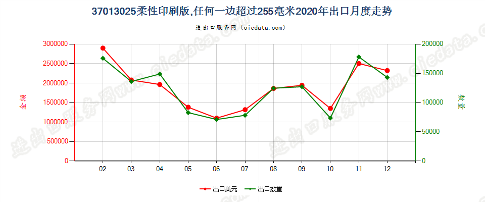 37013025柔性印刷版，任何一边超过255毫米出口2020年月度走势图