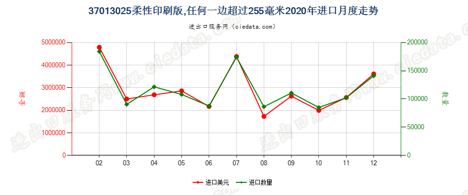 37013025柔性印刷版，任何一边超过255毫米进口2020年月度走势图