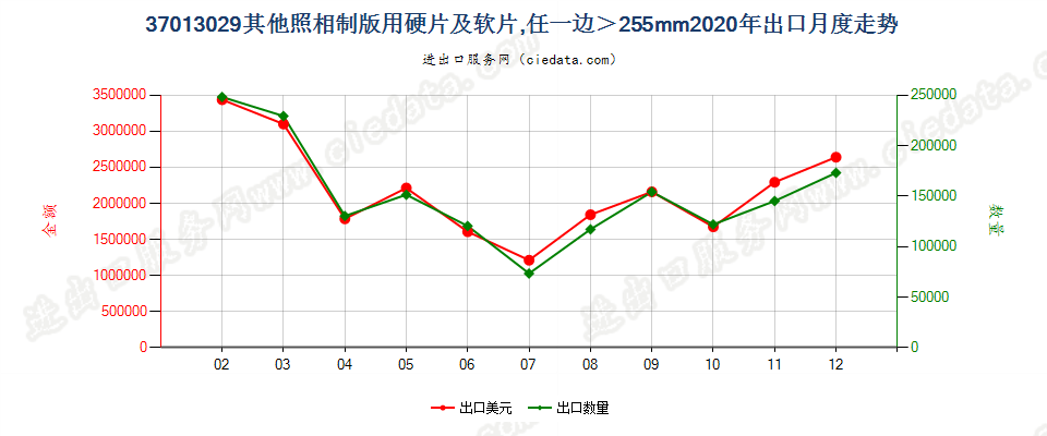 37013029其他照相制版用硬片及软片，任一边＞255mm出口2020年月度走势图