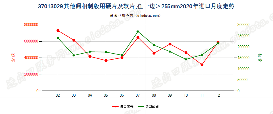 37013029其他照相制版用硬片及软片，任一边＞255mm进口2020年月度走势图