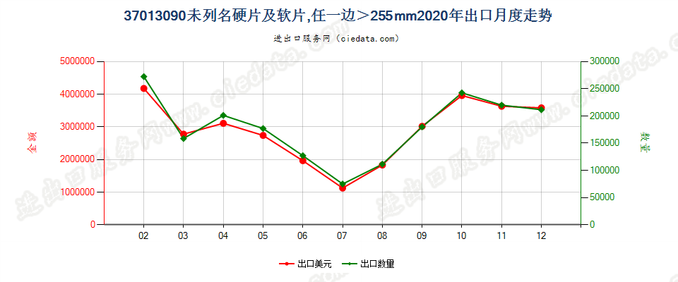 37013090未列名硬片及软片，任一边＞255mm出口2020年月度走势图