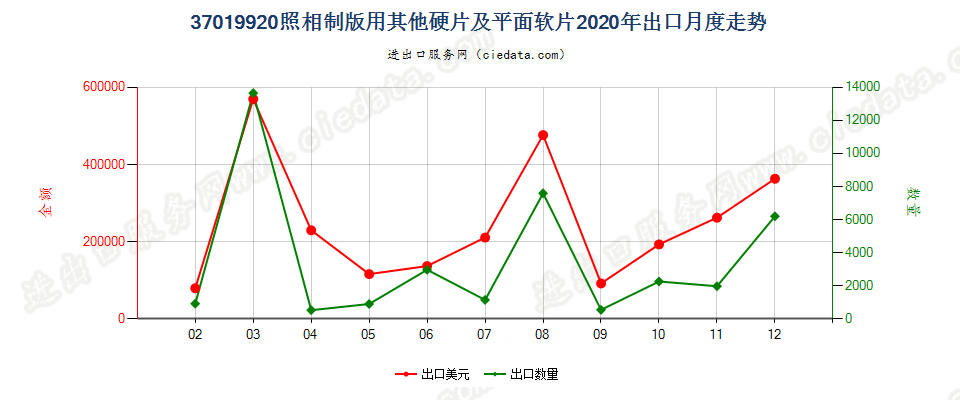 37019920照相制版用其他硬片及平面软片出口2020年月度走势图