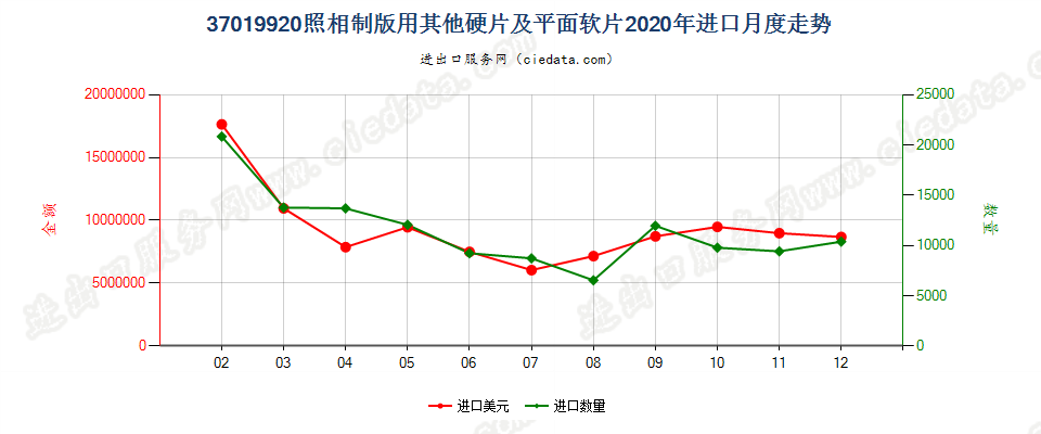 37019920照相制版用其他硬片及平面软片进口2020年月度走势图