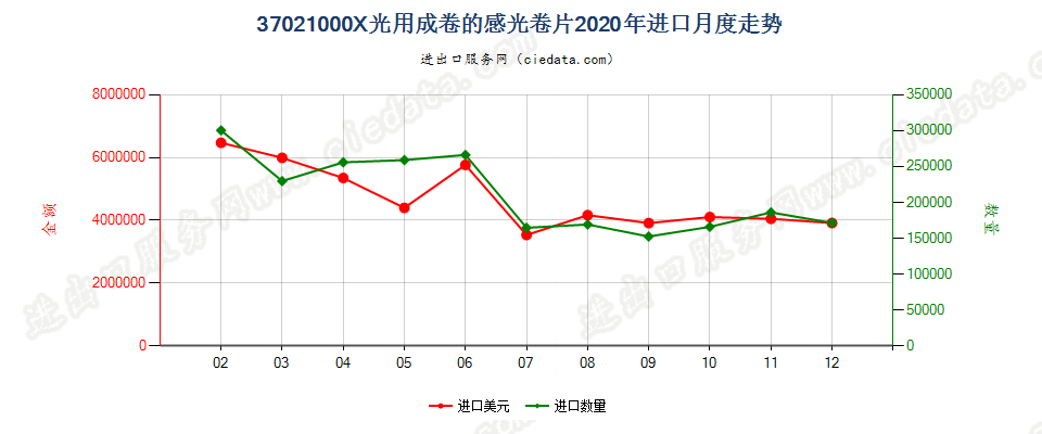 37021000X光用成卷的感光卷片进口2020年月度走势图