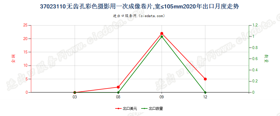 37023110无齿孔彩色摄影用一次成像卷片，宽≤105mm出口2020年月度走势图