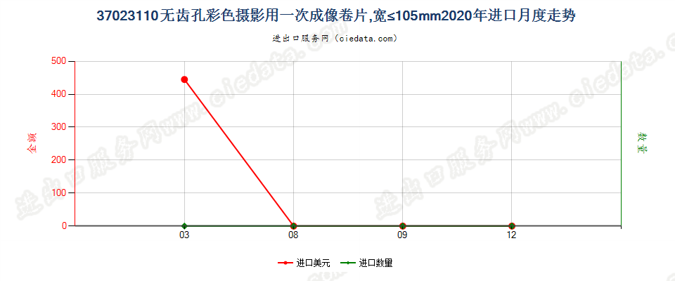 37023110无齿孔彩色摄影用一次成像卷片，宽≤105mm进口2020年月度走势图