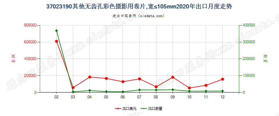 37023190其他无齿孔彩色摄影用卷片，宽≤105mm出口2020年月度走势图