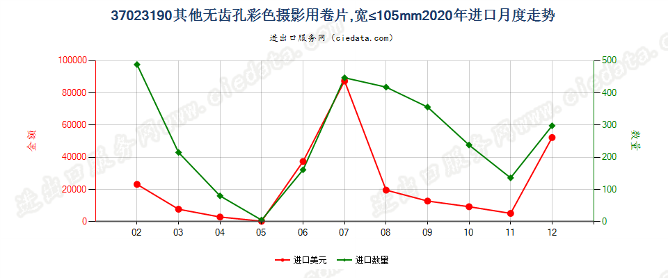 37023190其他无齿孔彩色摄影用卷片，宽≤105mm进口2020年月度走势图