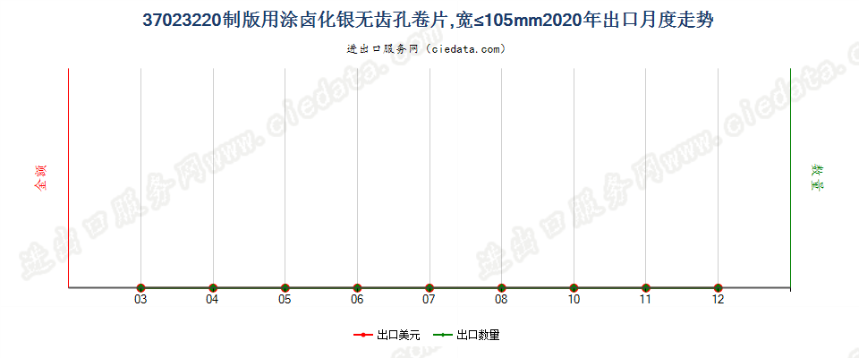 37023220制版用涂卤化银无齿孔卷片，宽≤105mm出口2020年月度走势图