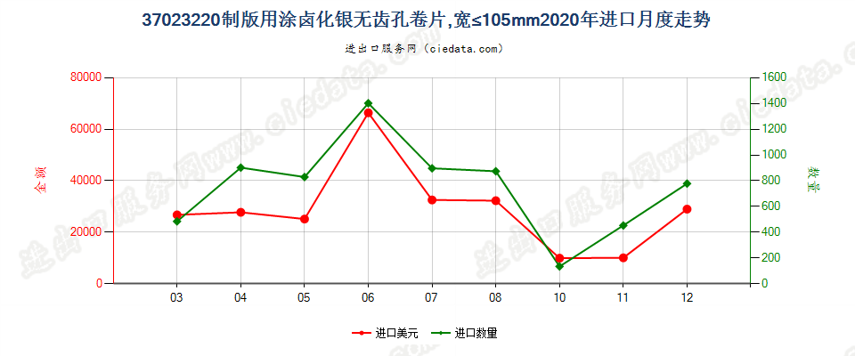 37023220制版用涂卤化银无齿孔卷片，宽≤105mm进口2020年月度走势图