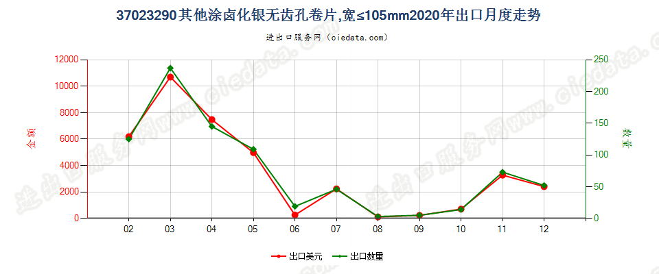 37023290其他涂卤化银无齿孔卷片，宽≤105mm出口2020年月度走势图