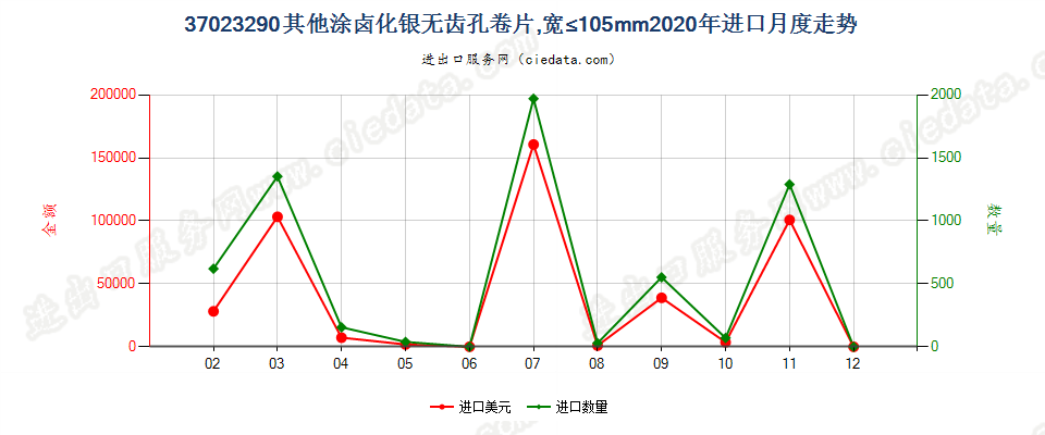 37023290其他涂卤化银无齿孔卷片，宽≤105mm进口2020年月度走势图