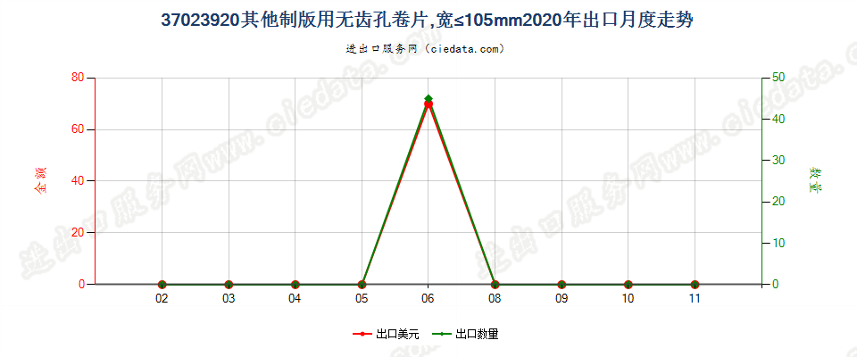 37023920其他制版用无齿孔卷片，宽≤105mm出口2020年月度走势图