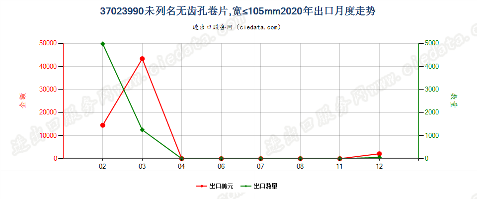 37023990未列名无齿孔卷片，宽≤105mm出口2020年月度走势图