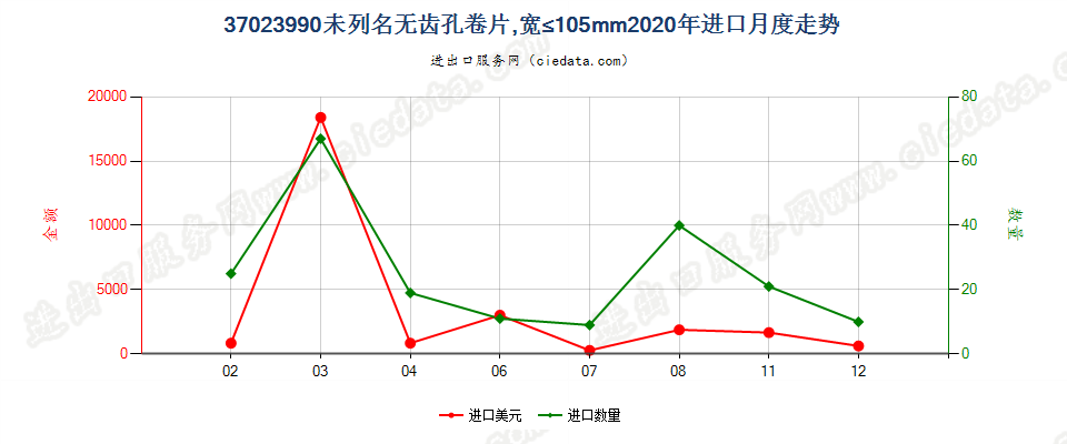 37023990未列名无齿孔卷片，宽≤105mm进口2020年月度走势图