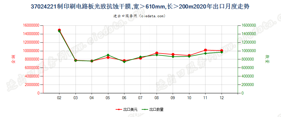 37024221制印刷电路板光致抗蚀干膜，宽＞610mm，长＞200m出口2020年月度走势图