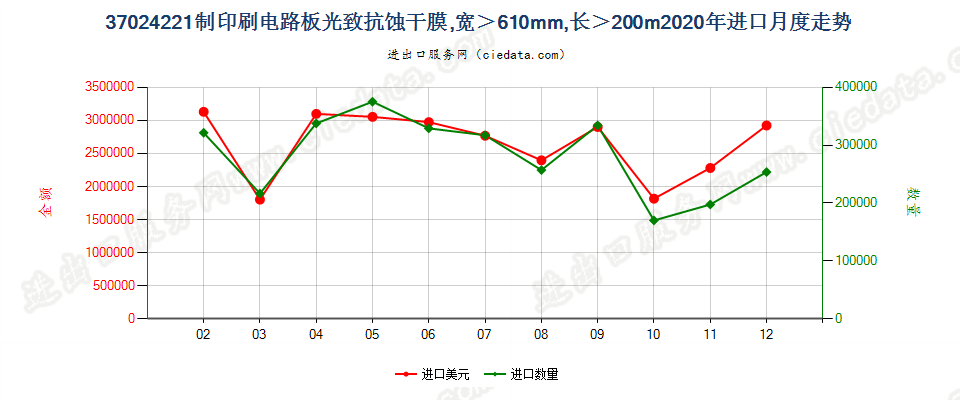 37024221制印刷电路板光致抗蚀干膜，宽＞610mm，长＞200m进口2020年月度走势图