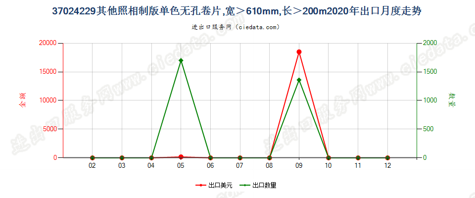 37024229其他照相制版单色无孔卷片，宽＞610mm，长＞200m出口2020年月度走势图