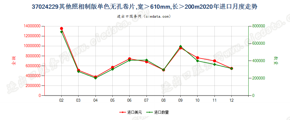 37024229其他照相制版单色无孔卷片，宽＞610mm，长＞200m进口2020年月度走势图