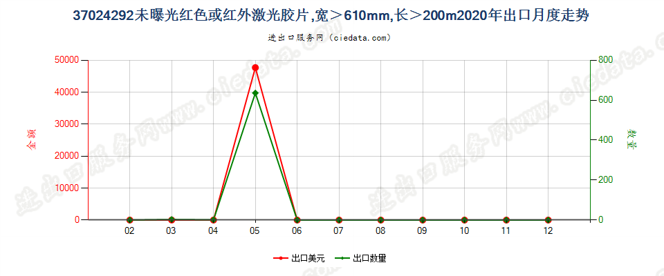 37024292未曝光红色或红外激光胶片，宽＞610mm，长＞200m出口2020年月度走势图