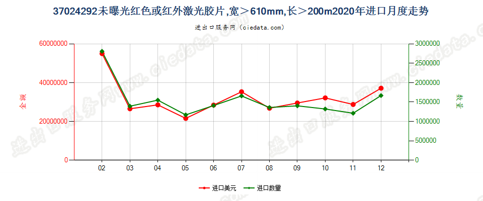 37024292未曝光红色或红外激光胶片，宽＞610mm，长＞200m进口2020年月度走势图